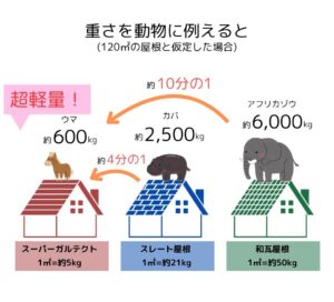 屋根重量比較　ガルテクト